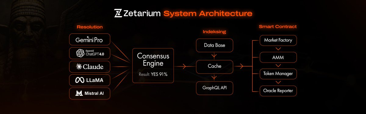 Zetarium_'s tweet image. Zetarium System Architecture, built for reliable on-chain prediction markets.

A multi-layer design combining

• AI-powered resolution &amp;amp; consensus
• Efficient indexing &amp;amp; data access
• Modular smart contract infrastructure

From data to settlement, every layer is designed for…