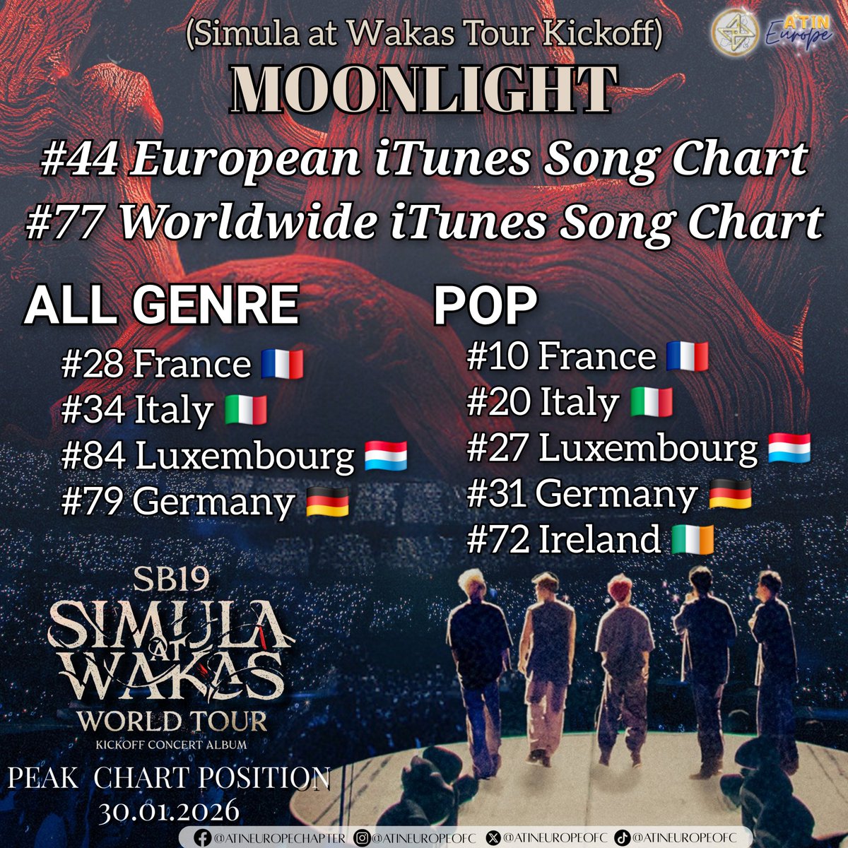 AtinEuropeOFC's tweet image. Moonlight is also now charting both in Europe and the WORLD!

Iba tlga ang Moonlight (Ovulation Ver) 🤯🤣 doing what we do in the moonlight 🎶🫠

Source: Soundcharts, Kworb

SB19 SAW CONCERT ALBUM
@SB19Official #SB19
#SaWKickoffConcertAlbum