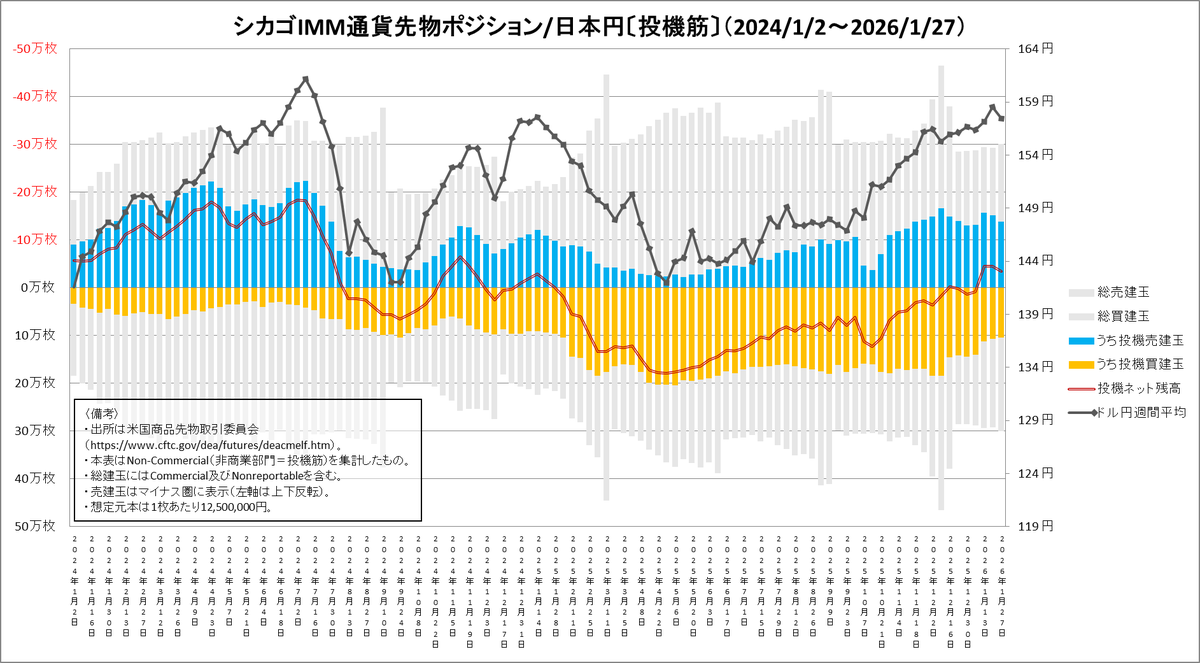 業務連絡】 CFTC（米国商品先物取引委員会）建玉明細 ①シカゴIMM通貨先物ポジション/日本円〔投機筋〕（2024/1/2～2026/1/27）  投機買建玉：104,460枚（前週比△2,679枚） 投機売建玉：138,393枚（前週比△13,575枚） ネット残高：△33,933枚（前週比+10,896枚）  （1/4）