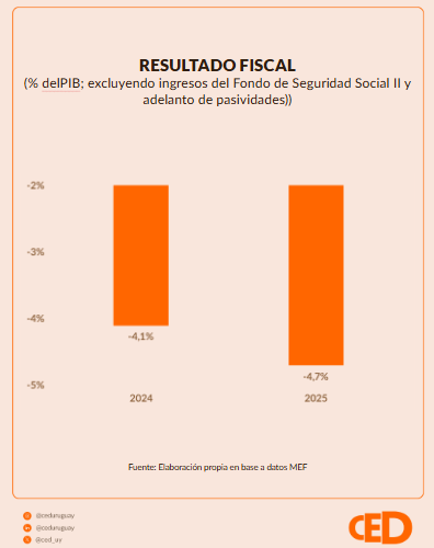 📊En el 2025 el déficit fiscal del Sector Público Consolidado se ubicó en 4,7% del PIB, lo que implica un deterioro de 0,6% del PIB con respecto al 2024. Este resultado le imprime presión a las finanzas públicas y a la trayectoria de deuda.

Si se consideran los ingresos