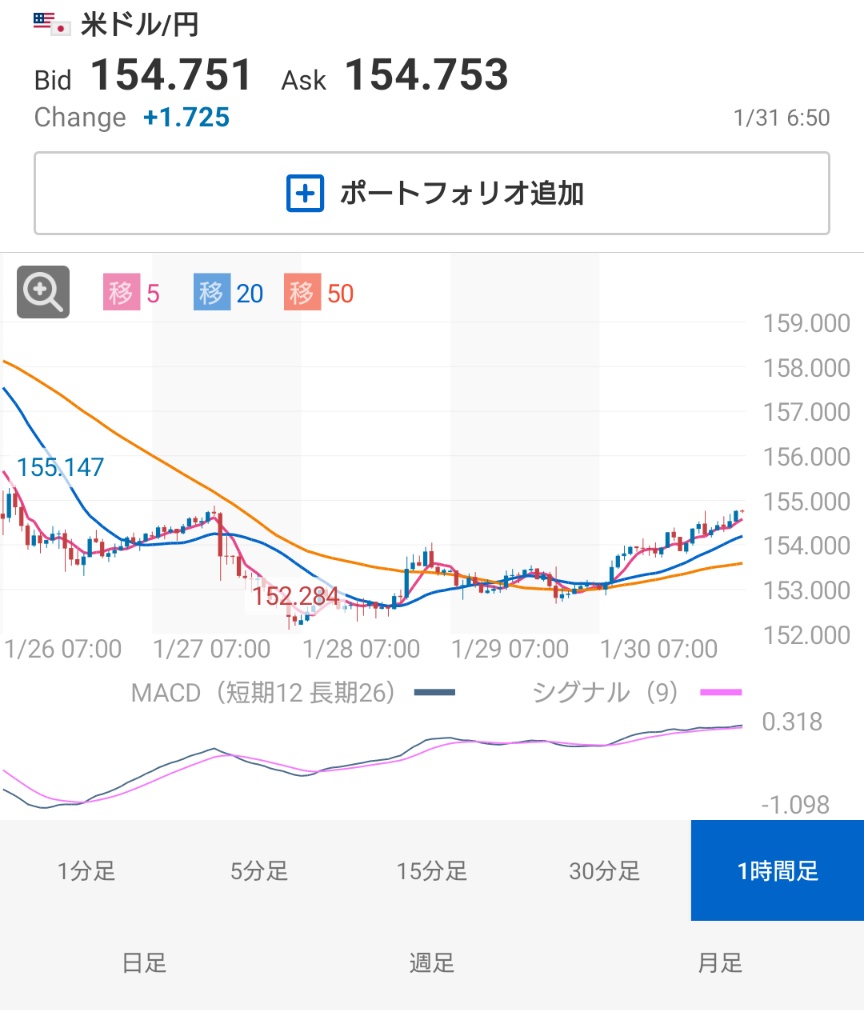 おはようございます 30日のNY市場 ・ダウ -179.09 ・ナスダック -223.30 ・S＆P500 -29.98 強いセクター  生活必需品・エネルギー・ヘルスケア ドル円 154.75円 ドル円は154円台後半へ 良い週末をお過ごしください