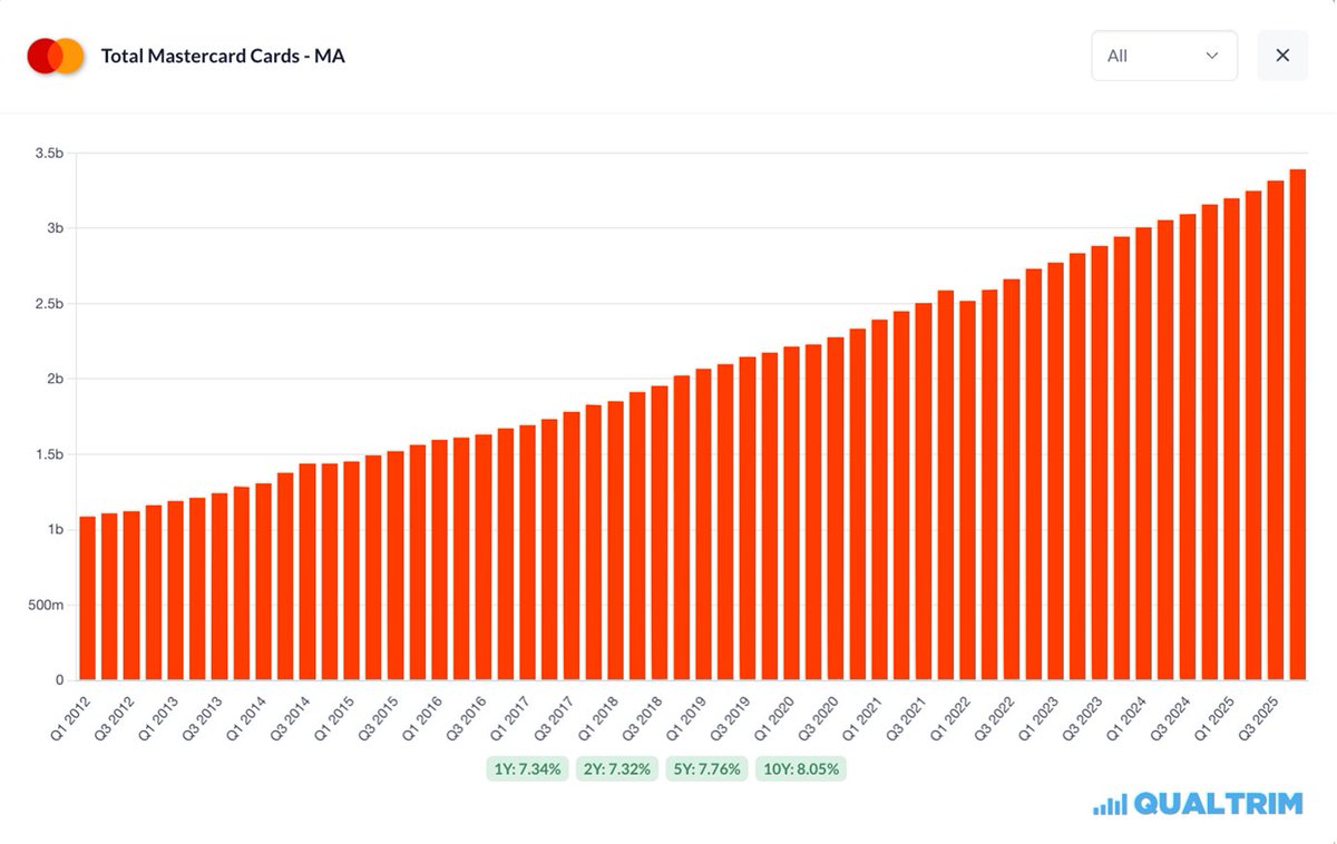 Mastercard now has 3.4 billion cards in circulation globally. 

That means there is now nearly one Mastercard for every two people on Earth.

Superiority.

$MA