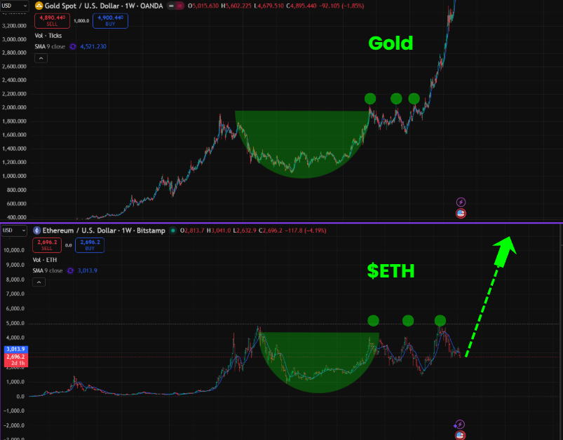 Alts are about to have a Generational Run...

Gold showed us the exact model:

• Multi-year cup &amp; handle
• Multiple failed breakouts → Absorption → Parabolic
• ~+250% and Trillions added

ETH is printing the same pre-breakout structure and Alts will outperform - as always.