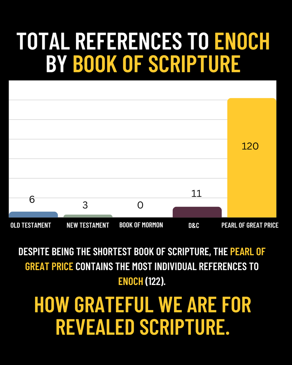 scripturecentrl's tweet photo. How could Joseph Smith possibly have known this much about the prophet Enoch? The wealth of literary evidence supports what the Spirit already confirms: He was a true prophet, led by God. https://t.co/ISXwiK5IYX