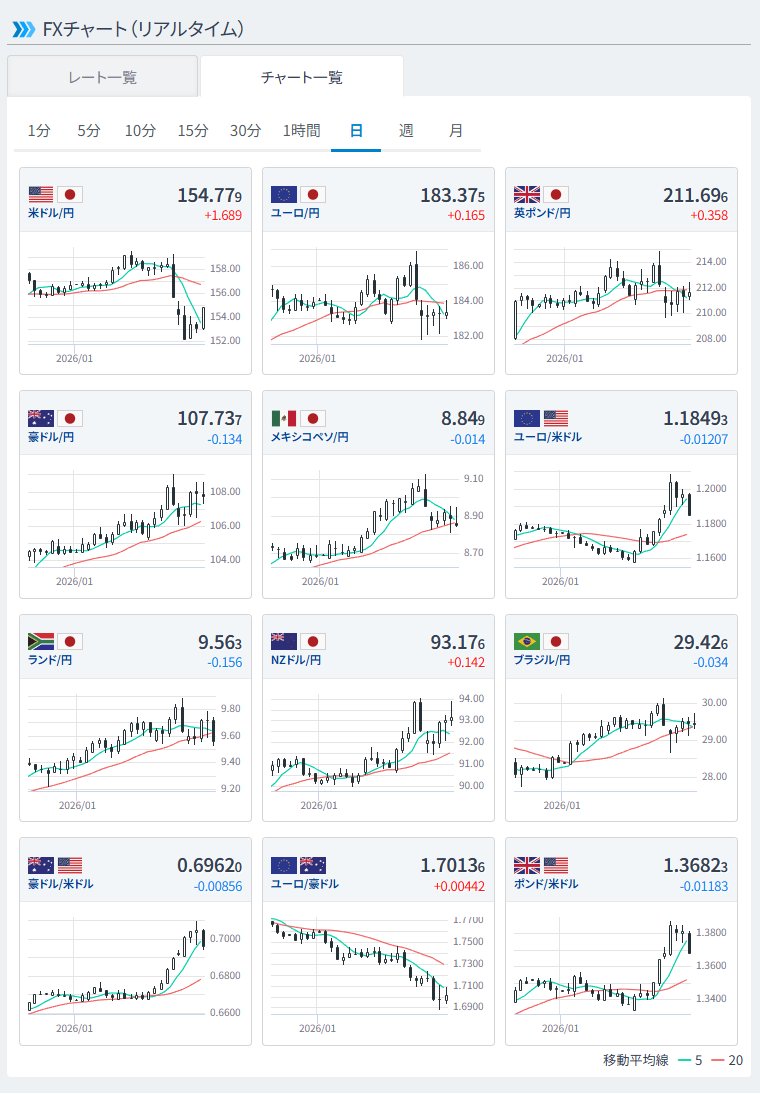 □為替レート #FXチャート（#リアルタイム） リンク：https://t.co/y3u2KHdyYa