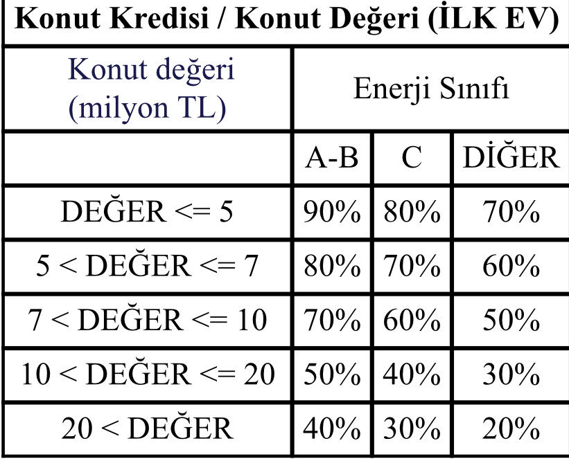 inancsalman's tweet photo. 🧵 BDDK’dan konut kredilerinde gece yarısı hamlesi

1️⃣ 1. el – 2. el ayrımı kaldırıldı
→ Artık kredi oranı evin sıfır ya da ikinci el olmasına göre değil,
→ Değeri ve enerji sınıfına göre belirlenecek.

2️⃣ Enerji sınıfı oyunun merkezinde ⚡
→ 2010 sonrası yapılan
→ En az C enerji sınıfı olan konutlar
→ Avantajlı kredi oranına girdi.
A-B zaten güçlü, C artık “makul”.

3️⃣ İlk evini alacaklar için kapı aralandı 🏠
→ Değeri 5–7 milyon TL olan konutlarda
→ Enerji sınıfına göre daha yüksek kredi oranı mümkün.
Peşinat yükü azalıyor.

4️⃣ 5 milyon TL’ye kadar konutlarda büyük hamle
→ A-B enerji sınıfı: %90 kredi
→ C enerji sınıfı: %80 kredi
→ Diğerleri: %70 kredi

🎯 Ne anlatıyorlar?
→ Ucuz-orta segmenti canlı tut
→ Enerji verimli binaları teşvik et
→ Lüksü krediyle değil, nakitle aldır

⚠️ Ama gerçek şu:
Kredi oranı arttı diye ev ucuzlamadı.
Sadece peşinat bariyeri düşürüldü.

💬Devlet diyor ki:

“Enerji verimli, makul fiyatlı ev alana destek var.
Pahalı eve kredi yok, paran varsa buyur.”
