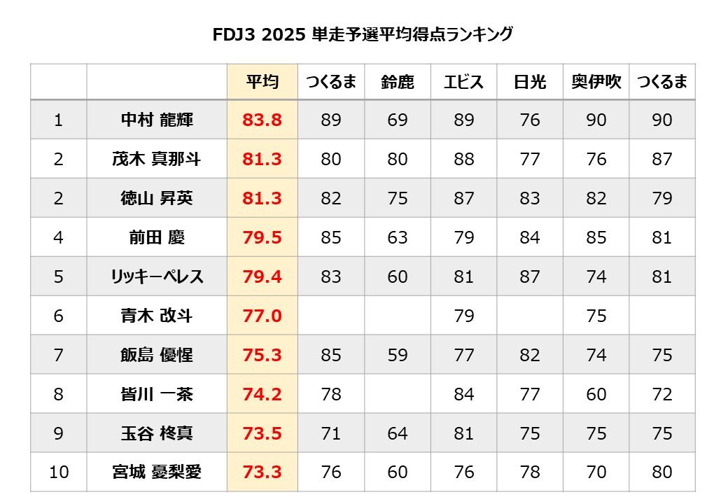 J3追加
やっぱりチャンピオンは凄かった‼️