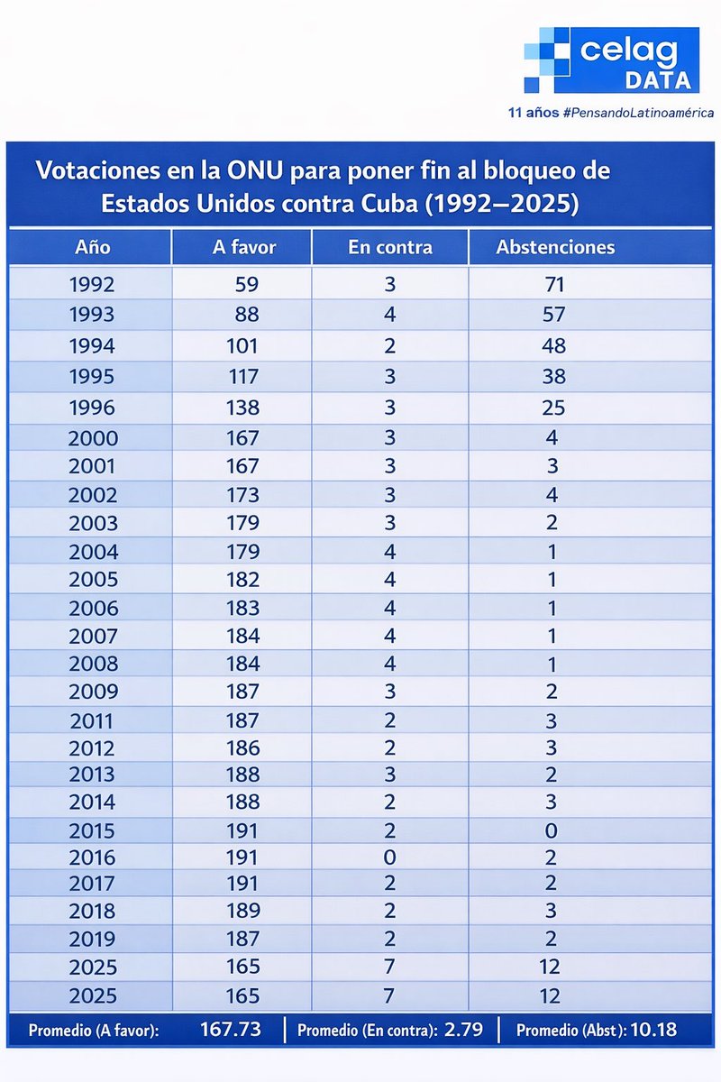 La ONU ha votado 33 veces en la Asamblea General para condenar y pedir fin al embargo y bloqueo estadounidense contra Cuba 
(desde 1992 hasta 2025).
El promedio de votos a favor de poner fin a esta injusticia es 168.
El promedio de votos en contra es 3.
El promedio de