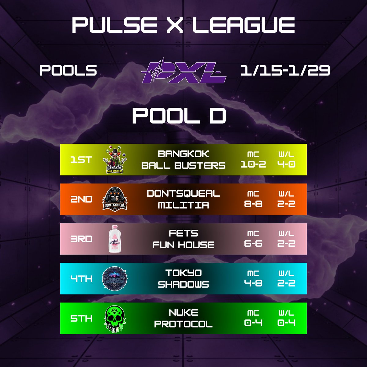 Major 3 Pool Play standings headed into the Major 3 Tourney! 

(Join our discord for more info)

discord.gg/pulsexleague