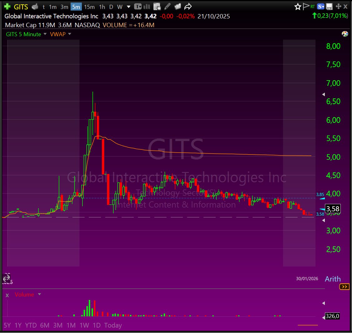 Hoje o foco no grupo dolar.trade foram as ações $GITS e $FEED.

Ambas as ações estiveram no radar de ações nos dias anteriores, devido ao padrão de continuação do movimento. Assim que no radar começou a indicar um aumento do volume, as oportunidades começaram a