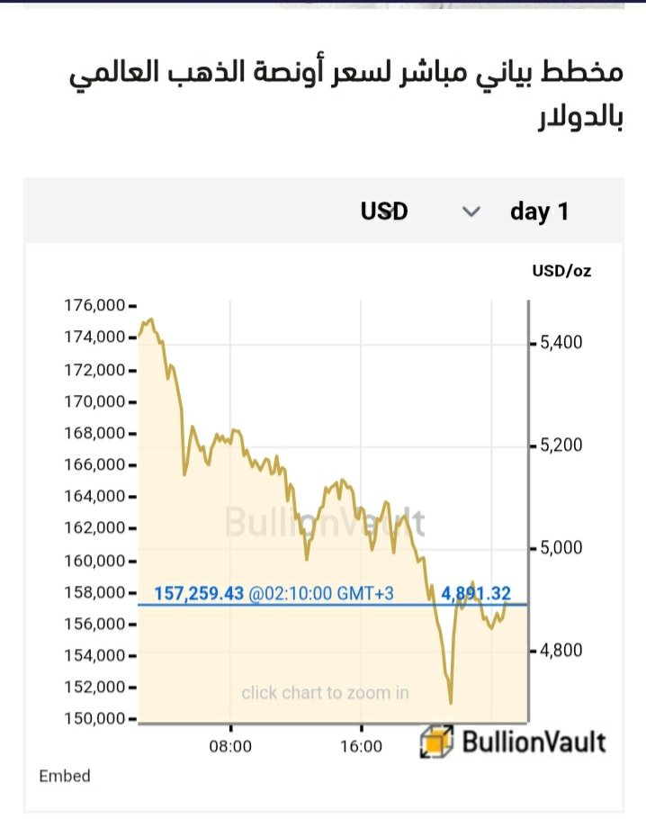 doctormoharram's tweet photo. ابدا ياسيدي عامل فيها خبير وقاعد على شاشة البورصة📊 وقالك الذهب هايعدي الفلنكات 
💰راح الأربعاء باع العربية🚗 وفك شهادات المعاش من البنك وخسر فيهم 💵علشان يشتري ذهب
على اساس ان الذهب ها يعوض🤑 والزهر ها يلعب 🎲 
اشترى الخميس الجرام ب ١٧٨$ الجمعة الذهب بقى ب ١٥٦$ والسبت الدفنة 🪦 https://t.co/irip8V1jnY