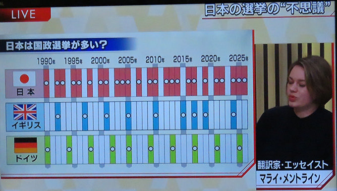 sehrkt2s's tweet photo. 日本は国政選挙が多い？
2年に1回中間選挙と4年に1回大統領選挙があるアメリカが比較対象外になってるんだけど😅
情弱の方はこれにコロリと・・・。 https://t.co/YL1S3m577b