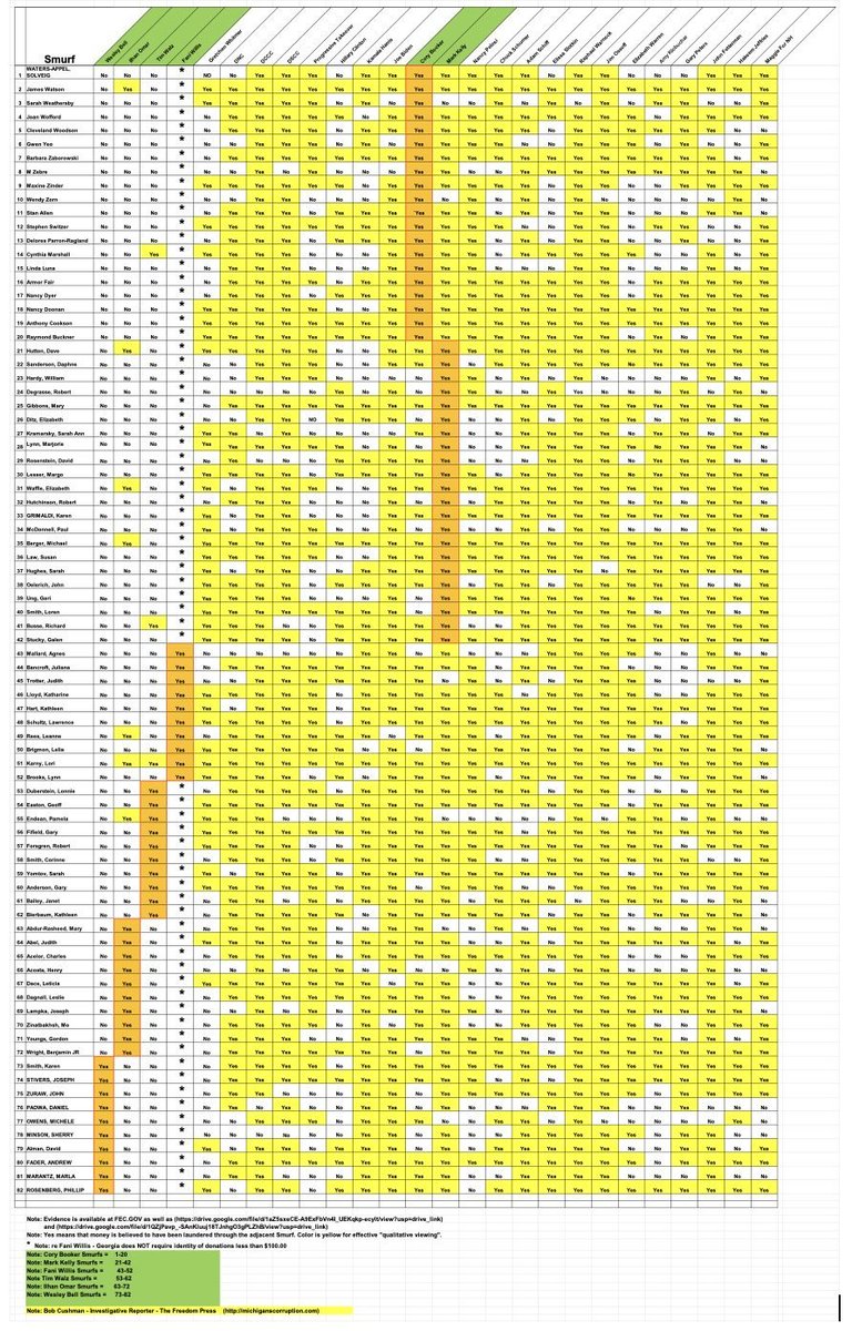 TonySeruga's tweet image. But wait! There's so much more fraud!

🚨A Tale of 82 Smurfs: Massive Money Laundering Fraud in the Democratic Party — Showcasing Missouri Congressman Wesley Bell

If I told you that 82 senior citizens that average 75 years old donated $11,516,000 in over 537,000 separate…