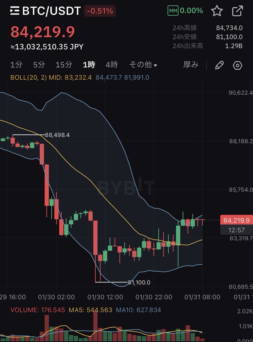貴金属が大暴落する中なかなかの粘りを見せているビットコイン。 やっと【ビットコインのターン】到来か。  貴金属から抜けた3兆ドル（約450兆円）以上の資金が一部でも流入してくればここからビットコインバブルもあり得る🔥