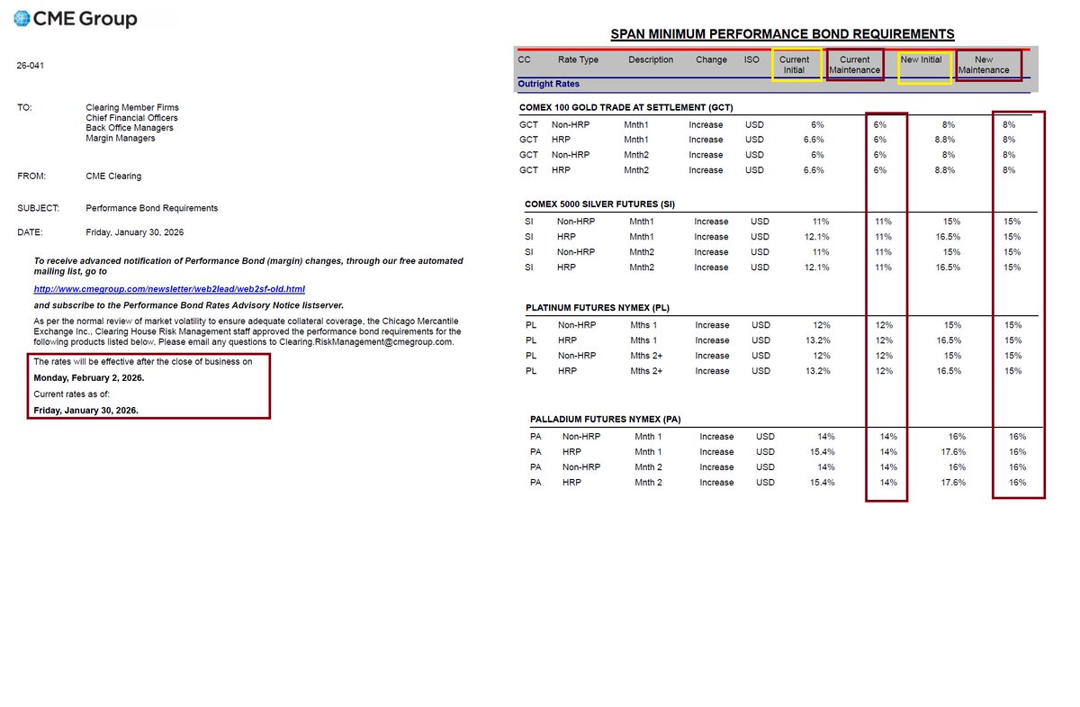 CME MARGIN HIKE ALERT ON ALL PRECIOUS METALS

A Second MARGIN increase in 3 days.
Maintenance increases
A 33% increase for gold futures
A 36% increase for silver futures
A 25% increase for platinum futures
A 14% increase for palladium futures

This is going into effect Monday Feb