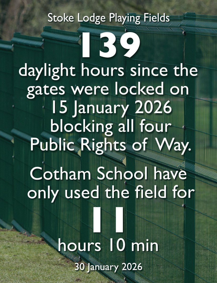 139 daylight hours since the gates were locked on 15 January 2026
blocking all four Public Rights of Way.

Cotham School have only used the field for 11 hours 10 min