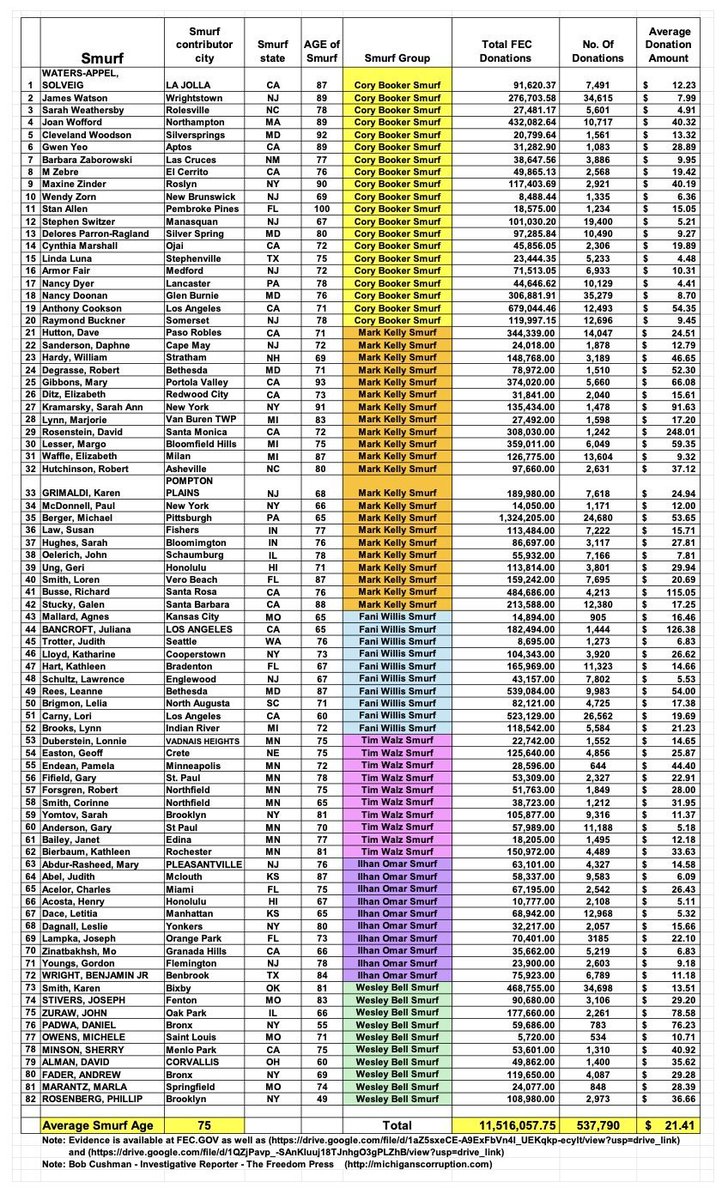 TonySeruga's tweet image. But wait! There's so much more fraud!

🚨A Tale of 82 Smurfs: Massive Money Laundering Fraud in the Democratic Party — Showcasing Missouri Congressman Wesley Bell

If I told you that 82 senior citizens that average 75 years old donated $11,516,000 in over 537,000 separate…