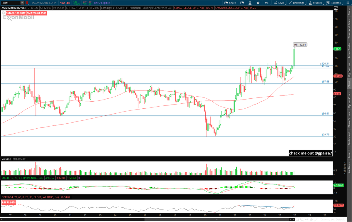 Exxon with the no facks given monthly move.