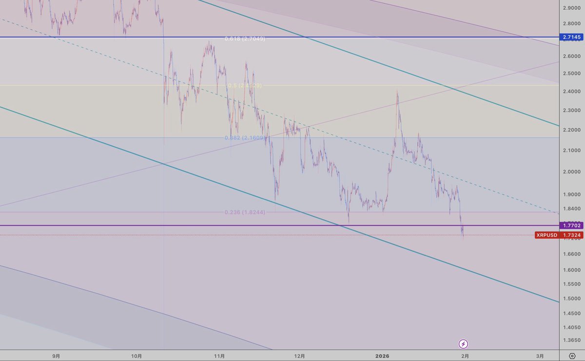 XRPUSD 日足 リップル 緑並行チャネルの中。 紫水平線を割ってる。 #XRP #リップル