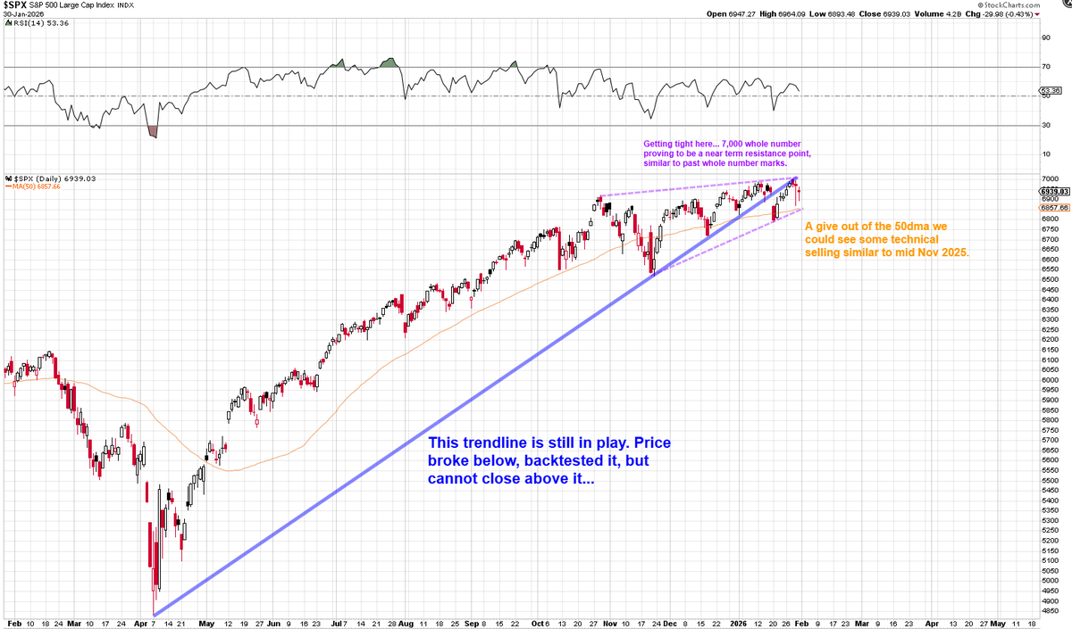 $SPX Chart Update!

February tends to be a spooky month. 5 of the last 7 February's were red. 

We've seen some major crypto carnage recently. Could today be the start of some damage in the metals space as well? Only right that equities take a breather themselves especially after