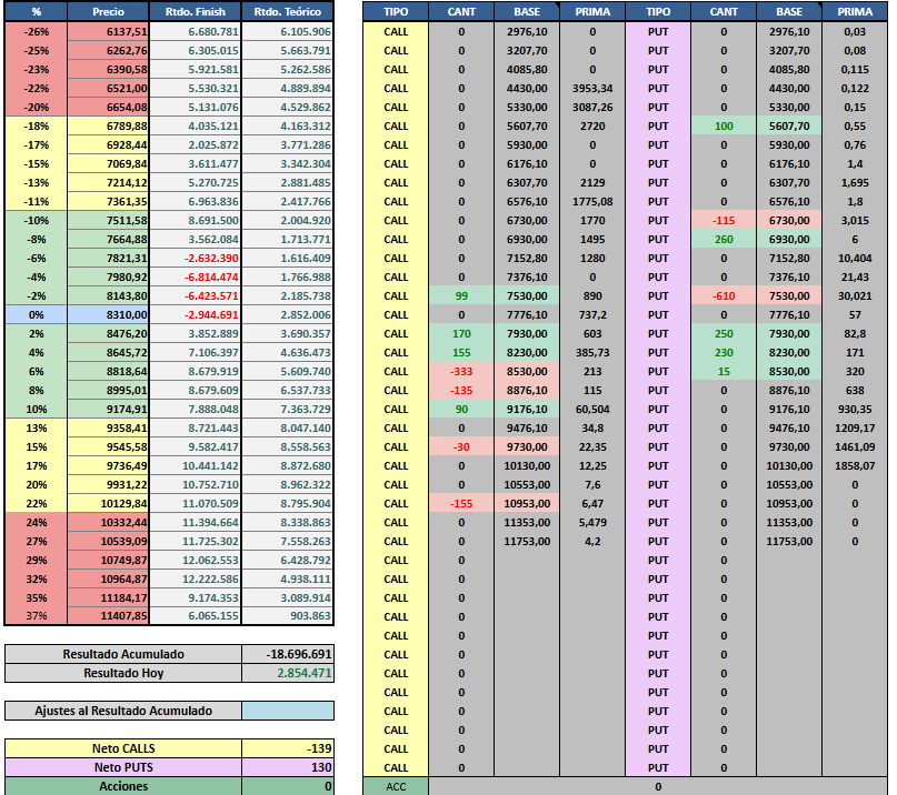 Achicamos un poco mas el rojo en el centro. Ya faltando 3 semanas cobra mas importancia... Esperemos que la toxi nos de algun movimiento fuerte la proxima semana o se valoren un poco las primas aunque el valor tiempo va a empezar a jugar tambien

#PlanillerosArgy