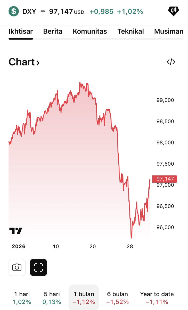hoteliercrypto's tweet image. GM…

PPI yang naik itu artinya inflasi telah membuat harga barang dari pabrik naik. Dan hanya perlu waktu untuk membuat harga konsumen ikutan naik juga. Bitcoin kembali ke level sebelum rontok hari Jumat hanya karena spekulasi sifat Warsh yang hawkish. 

Saya tulis, Trump maunya…