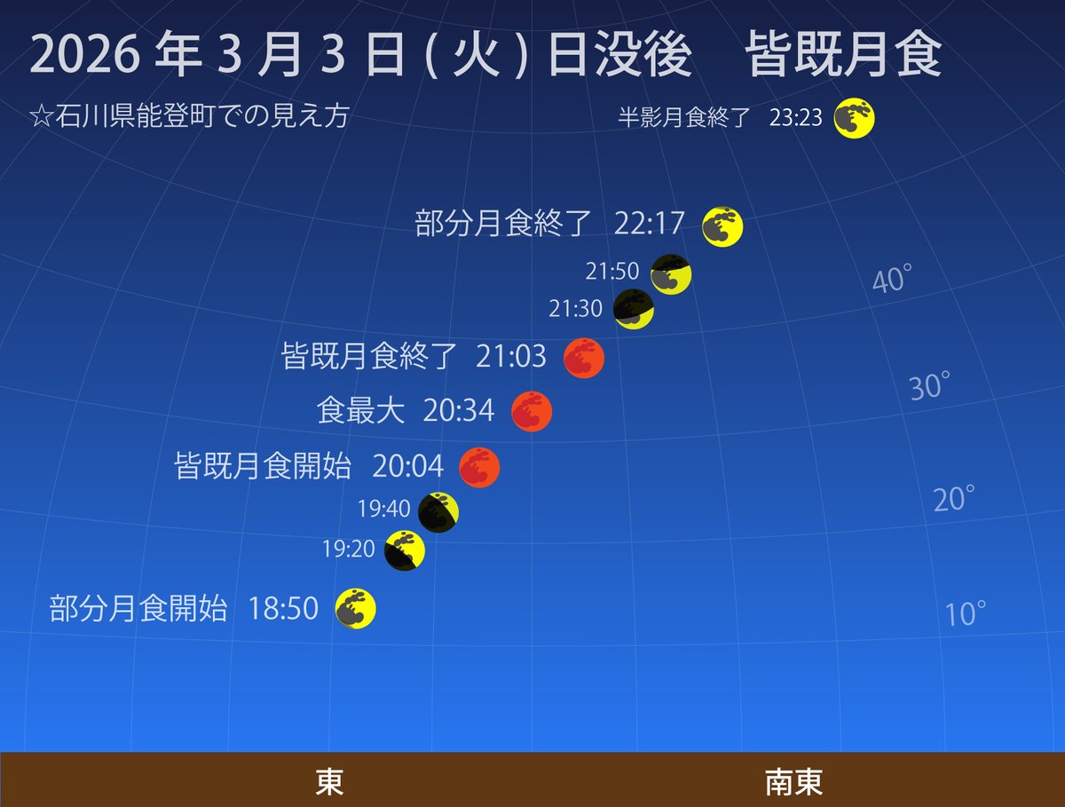2026年3月3日(火)日没後に皆既月食が起こります。
赤暗い皆既月食になるのは午後8時4分～午後9時3分です。その前後は部分月食です。
今回は日没後に起こるため、小さなお子さまでも見やすい月食です。
今の内にカレンダーにチェックをしておきましょう。