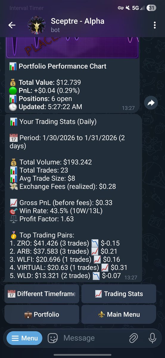 Just wrapped a 1‑day run on Sceptre Alpha:

• 23 trades  
• 43.5% win rate (10W/13L)  
• Profit factor: 1.63  
• Fees: $0.28  
• PnL: +$0.04 (+0.29%)

If you want to try the bot: t.me/jesterValetBot…

FYI not beta yet.
