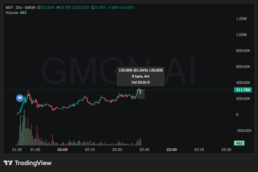 shit was trending, missed a bit here 
$MDT #MDT 
gmgn.ai/sol/token/HAeT…