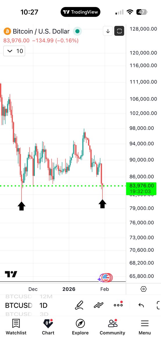 2015 Bitcoin Bottom vs 2026 Bitcoin Bottom.  

Double bottom wicks. Same structure.

What followed in 2015?
Parabolic move into the 2017 blow-off top 🚀 similar to what Gold and Silver just did. 

Now 2026 printing the same bottoming pattern.
Same double wicks. Same #Bitcoin