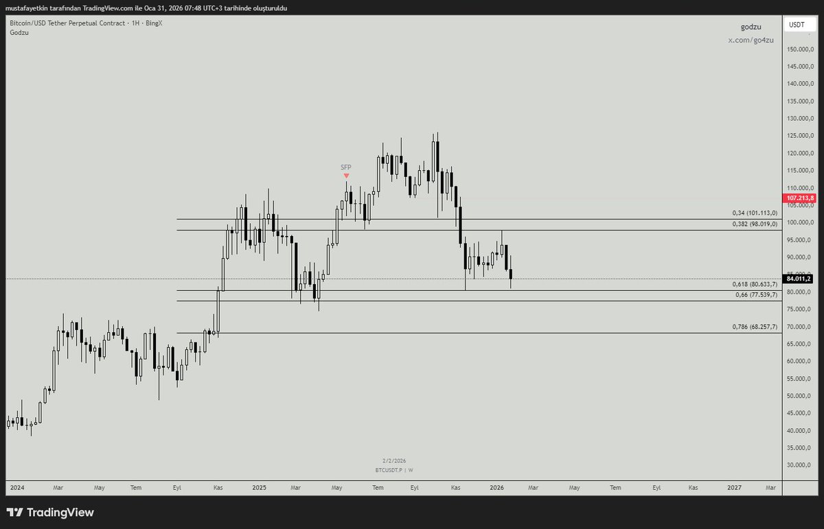 #eth bu bölgenin likiditesi alındıktan sonra long için uygun olabilir tabi öncesi btc çok önemli önce onu izlemeli  sonrasında 80k gelmeli sonra işlem alınmalı,pariteler benzer...