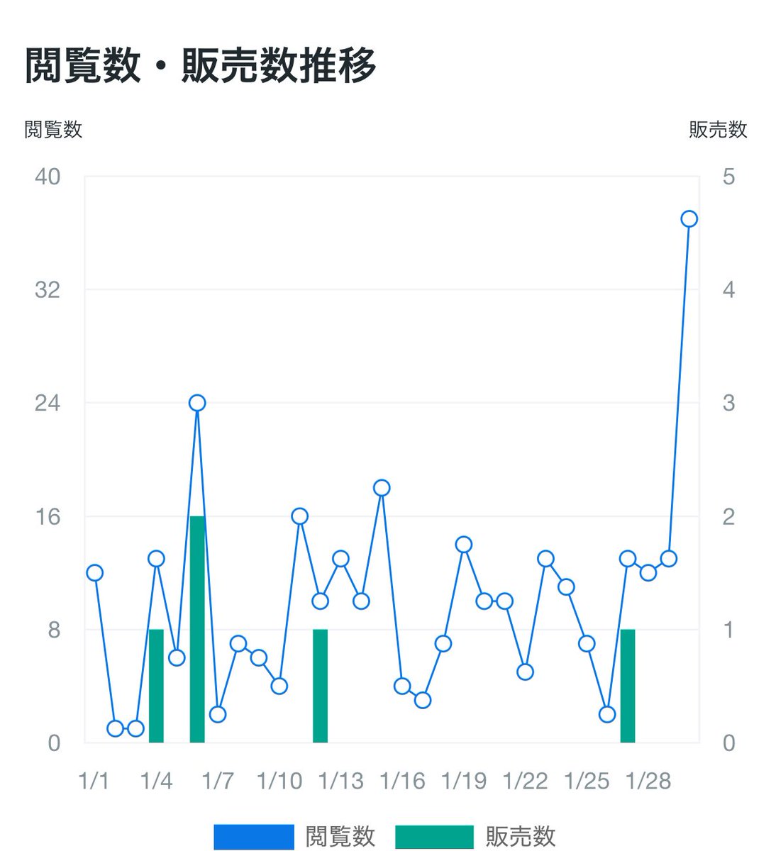ん？
急に閲覧数が伸びたのはなぜ？？？
