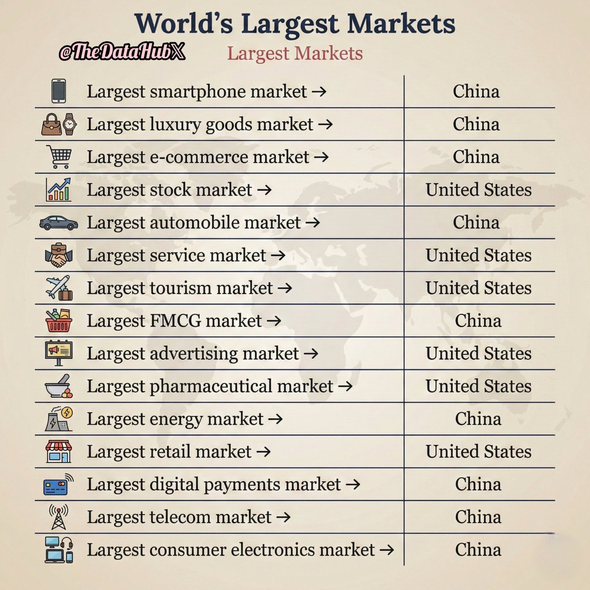 World’s Largest Markets  

1) Largest smartphone market → China  
2) Largest luxury goods market → China  
3) Largest e-commerce market → China  
4) Largest stock market → United States  
5) Largest automobile market → China  
6) Largest service market → United States  
7)