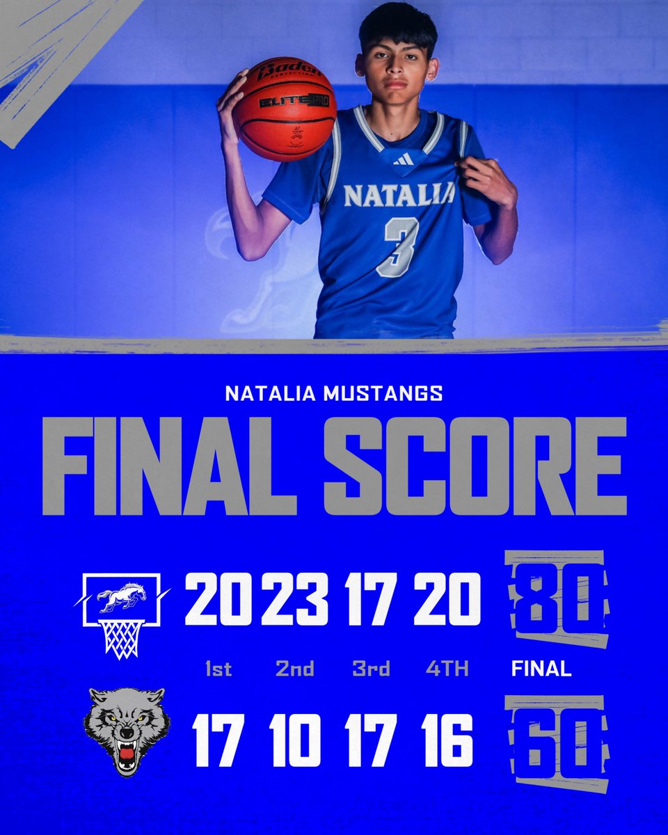 Mustangs pick up a home win tonight. Peyton Alderete 24 pts, Jordan Castro 21 pts, RJ De La O 13 pts, Mason Giera 8 pts, Juan Gonzales 8 pts