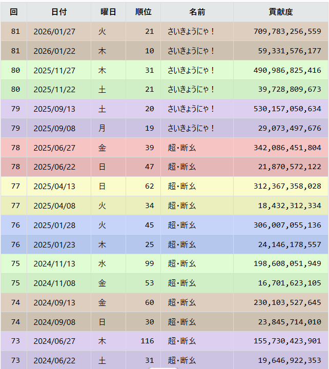 さいきょうにゃ！の新規団員を募集します。
楽しくグラブルができる環境はなくさずに、もう少し上を目指したいという思いで、団ノルマを変更し団員募集をします。
高難易度・古戦場にモチベある人大歓迎！
不得意属性キャリー環境充実してます！
よろしくお願いします！
#団員募集 #グラブル