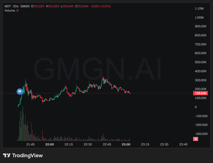 and that's why i didn't enter...maybe a discount? hard to say these days 
$MDT #MDT
gmgn.ai/sol/token/HAeT…