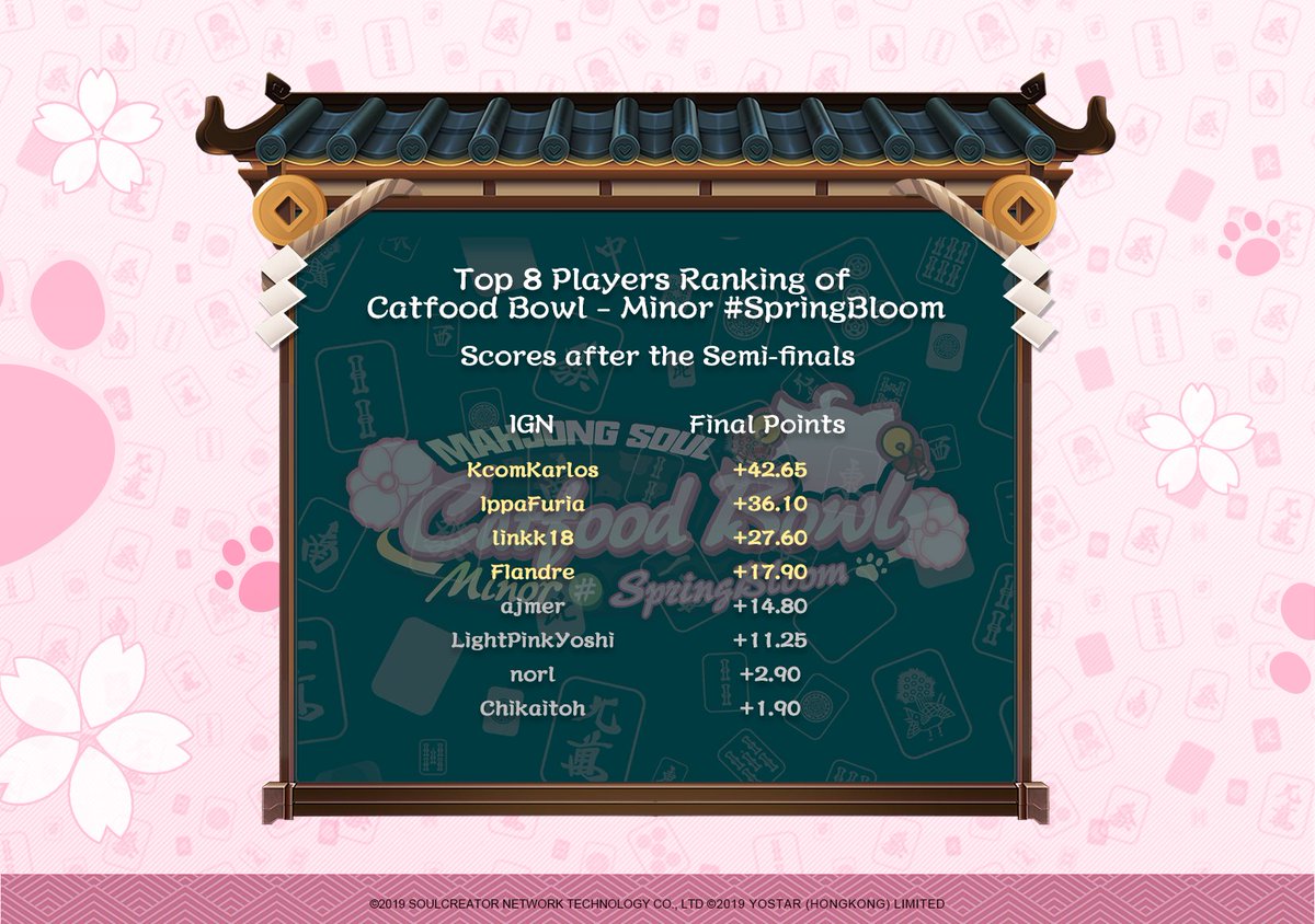 MahjongSoul_EN's tweet image. The ranking list after the Semi-finals of CFBMinor #SpringBloom Tournament is here! Thank you all for bringing us such amazing matches.

Congratulations to the Top 4 Jyanshi! Let's all look forward to the ultimate champion of this year's CFB!

Be sure to watch the finals at 2/1