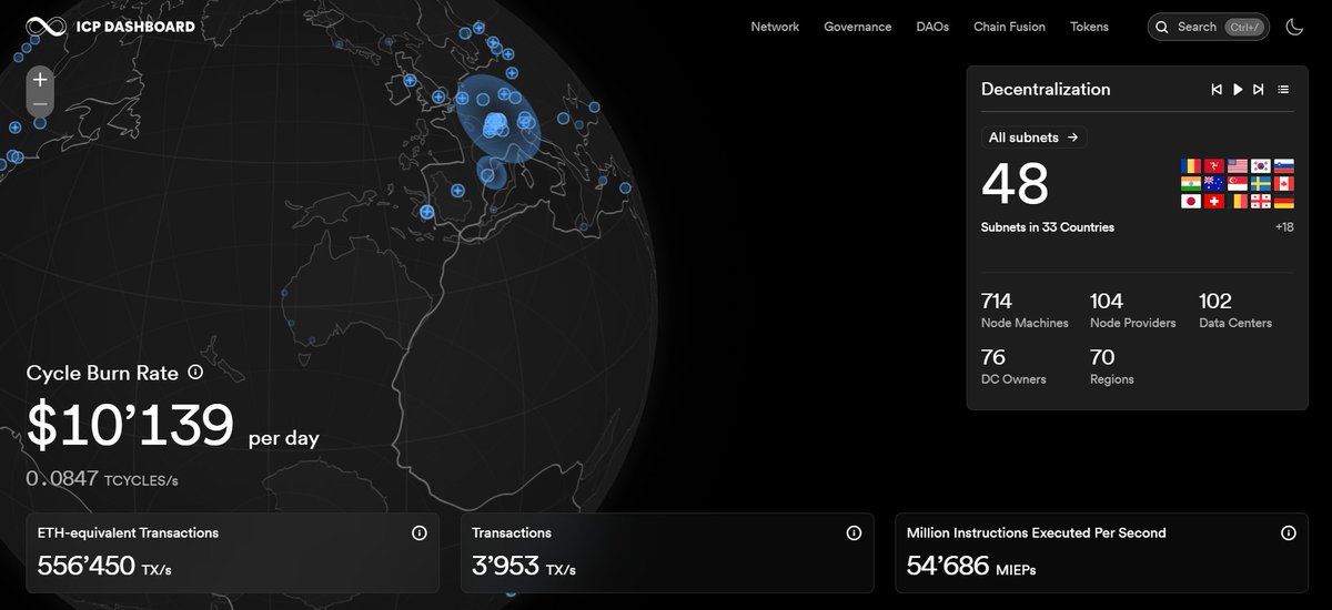This is what real decentralised cloud infrastructure looks like.

Internet Computer (ICP) — live network metrics:

48 subnets across 33 countries

714 node machines

104 node providers

102 data centres

70 regions

76 independent DC owners

Performance (on-chain, not