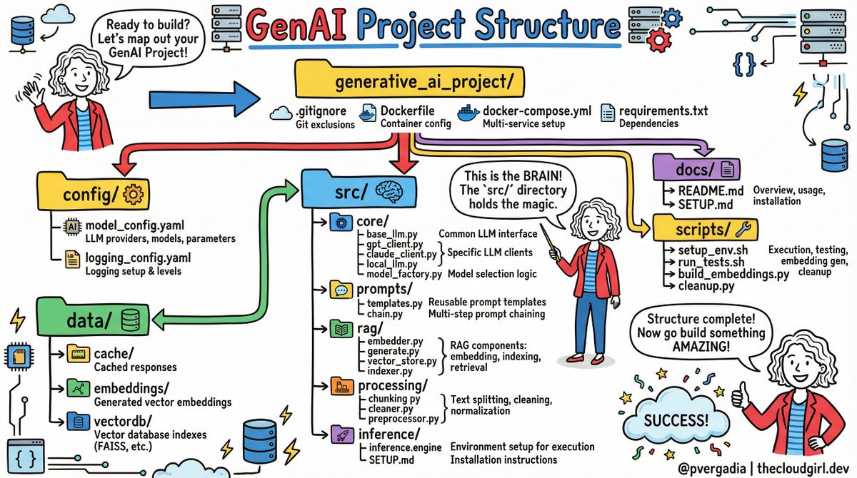 pvergadia's tweet image. Stop building GenAI apps like it’s a weekend hobby—start building them like 𝘀𝗰𝗮𝗹𝗮𝗯𝗹𝗲 𝘀𝗼𝗳𝘁𝘄𝗮𝗿𝗲. Here is the structure:

Moving from a basic notebook to a production-ready application is where most developers hit a wall. If your project structure is a mess, your AI…