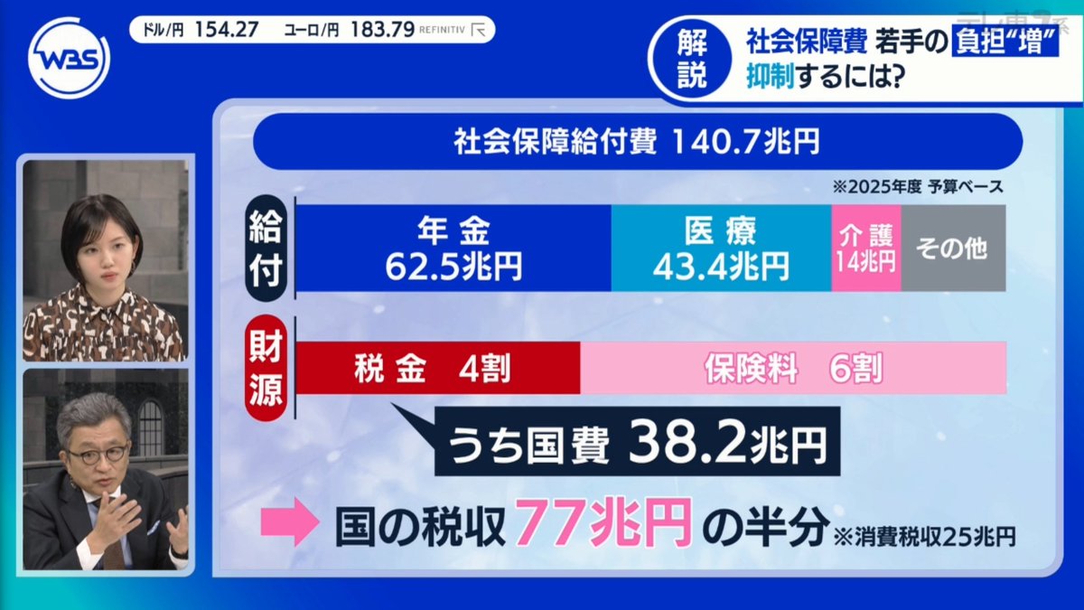この状況で消費税減税なんて出来るわけないと。 後期高齢者の窓口負担を現役世代同様にする、高齢になっても働き続けて税金を納め続ける社会にするべきと。