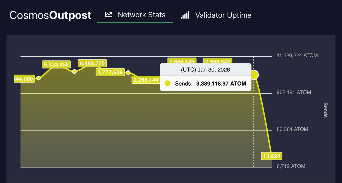 Daily <a href="/cosmos/">Cosmos - The Interchain ⚛️</a> Outpost January 30 UTC 
Inflation 10% Bonded 60.3%
👉cosmosoutpost.io

DELEGATIONS:
Delegate: 550,057⬇️
Redelegate: 9,024⬇️
Undelegate: 133,177⬆️

REWARDS: 97,622⬆️

TRANSACTIONS:
Success: 23,241⬆️
Failure: 367
Failure Rate: 1.6%⬇️

SENDS: 3,389,119⬇️