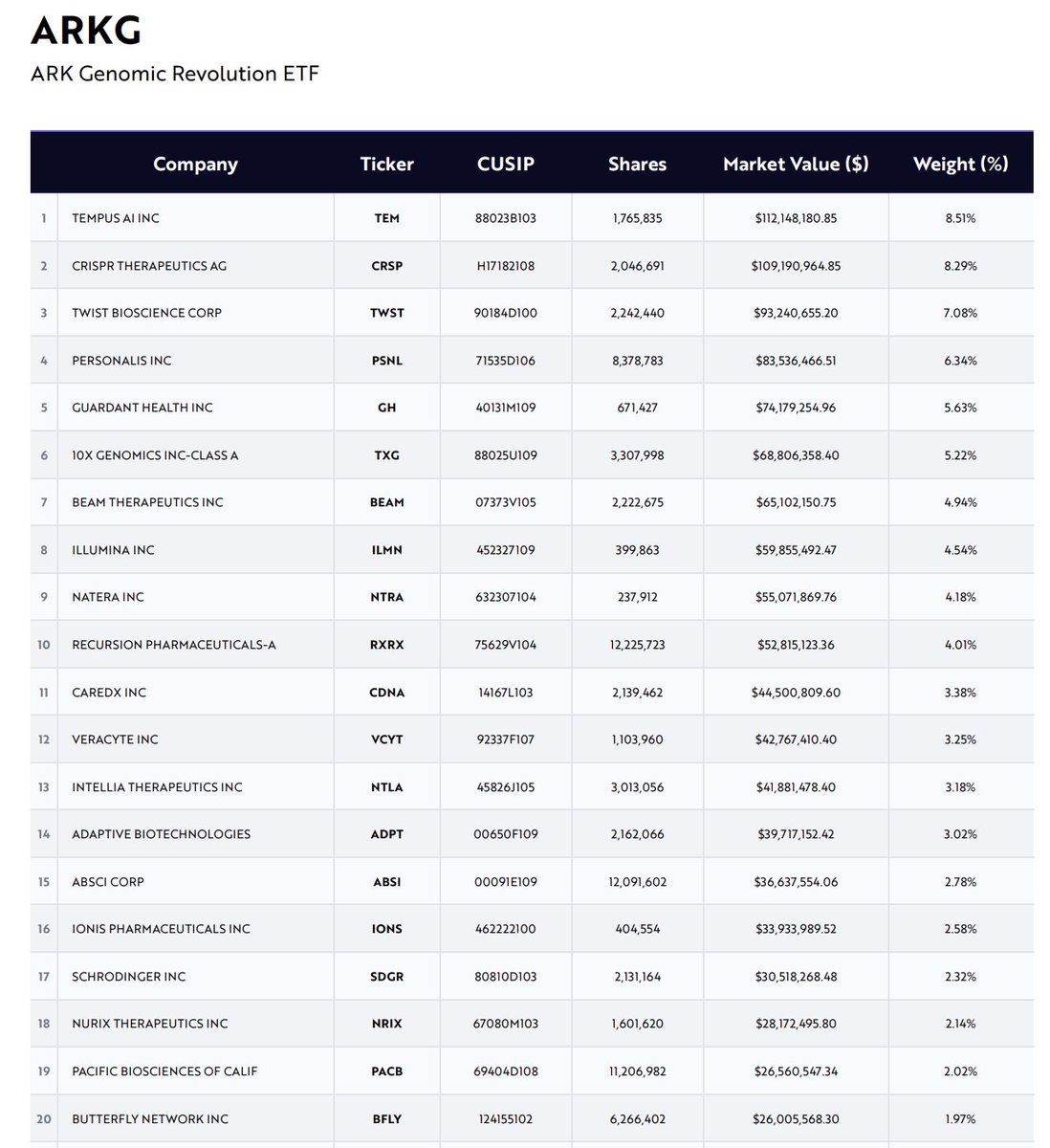 Here are the current top 20 largest holdings in Cathie Wood and ARK Invest’s Genomic Revolution ETF $ARKG

1 Tempus AI $TEM
2 CRISPR Therapeutics $CRSP
3 Twist Bioscience $TWST
4 Personalis $PSNL
5 Guardant Health $GH
6 10x Genomics $TXG
7 Beam Therapeutics $BEAM
8 Illumina $ILMN