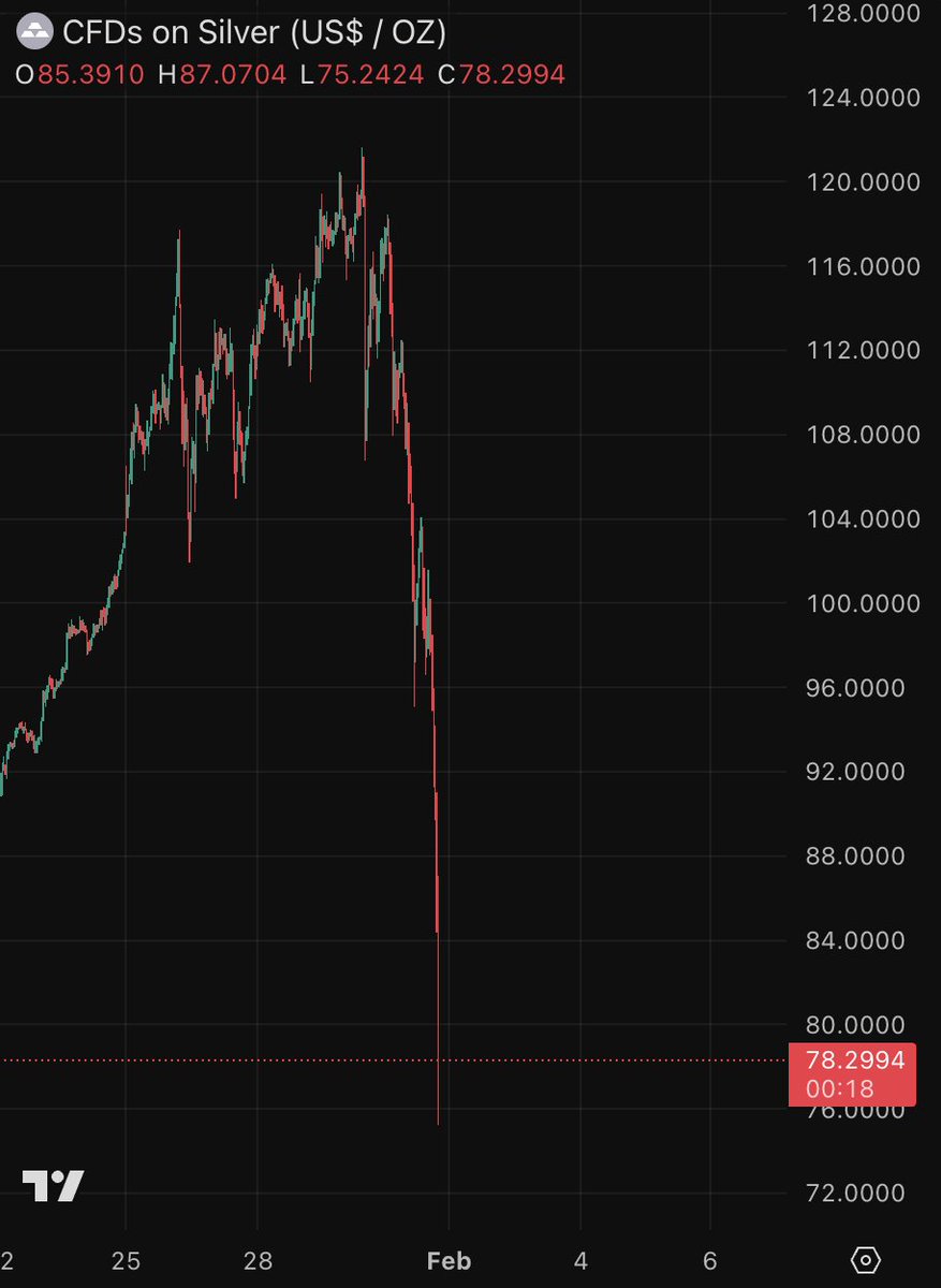 Just witnessed the BIGGEST CRASH IN HISTORY OF METALS! 😱💥 A staggering $7.4 trillion wiped out in LESS THAN 24 HOURS! The volatility is unreal, and this is a huge wake-up call for investors. Time to reassess strategies and focus on resilience in these turbulent markets. Stay