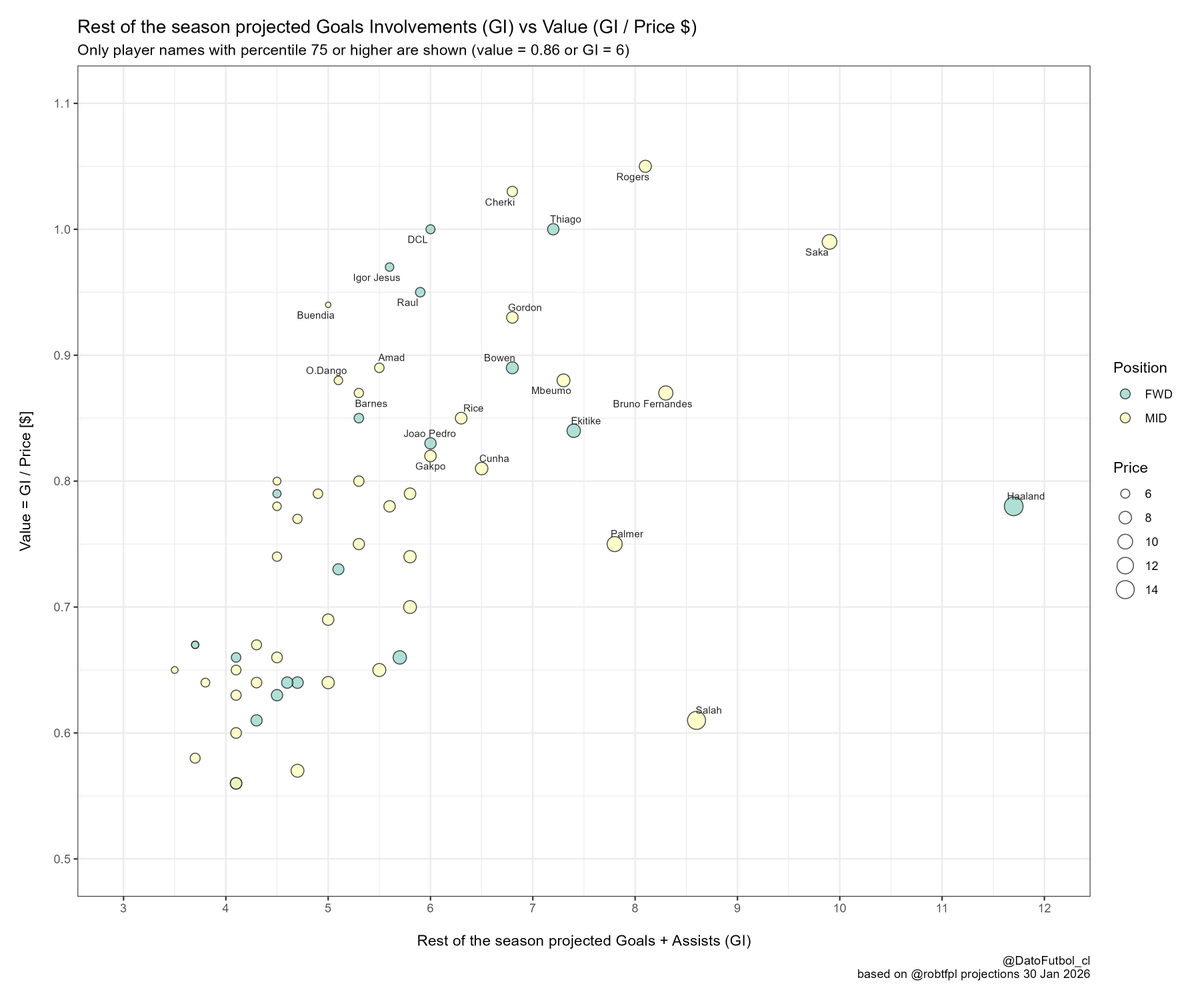 <a href="/robtFPL/">Rob T</a> using this with Price $ to get the highest value picks
#FPL

Best value: Rogers, Cherki, Thiago, DCL, Saka

B Fernandes, Ekitike, Mbeumo, Bowen &amp; Gordon also look great