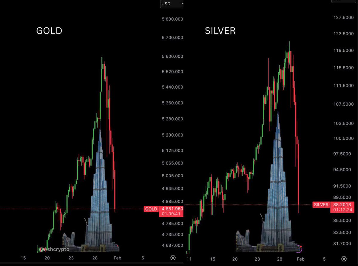 FiksiBerfakta's tweet image. Selamat pagi...

Duhhh.....merinding saya liatnya......

- 𝐆𝐨𝐥𝐝 𝐢𝐬 𝐜𝐫𝐚𝐬𝐡𝐢𝐧𝐠. 
- 𝐒𝐢𝐥𝐯𝐞𝐫 𝐢𝐬 𝐜𝐫𝐚𝐬𝐡𝐢𝐧𝐠.
-𝐔𝐒𝐃 𝐢𝐬 𝐜𝐫𝐚𝐬𝐡𝐢𝐧𝐠. 
-𝐁𝐓𝐂 𝐢𝐬 𝐜𝐫𝐚𝐬𝐡𝐢𝐧𝐠. 
-𝐄𝐓𝐇 𝐢𝐬 𝐜𝐫𝐚𝐬𝐡𝐢𝐧𝐠. 
-𝐒𝐭𝐨𝐜𝐤 𝐦𝐚𝐫𝐤𝐞𝐭 𝐢𝐬 𝐜𝐫𝐚𝐬𝐡𝐢𝐧𝐠.…