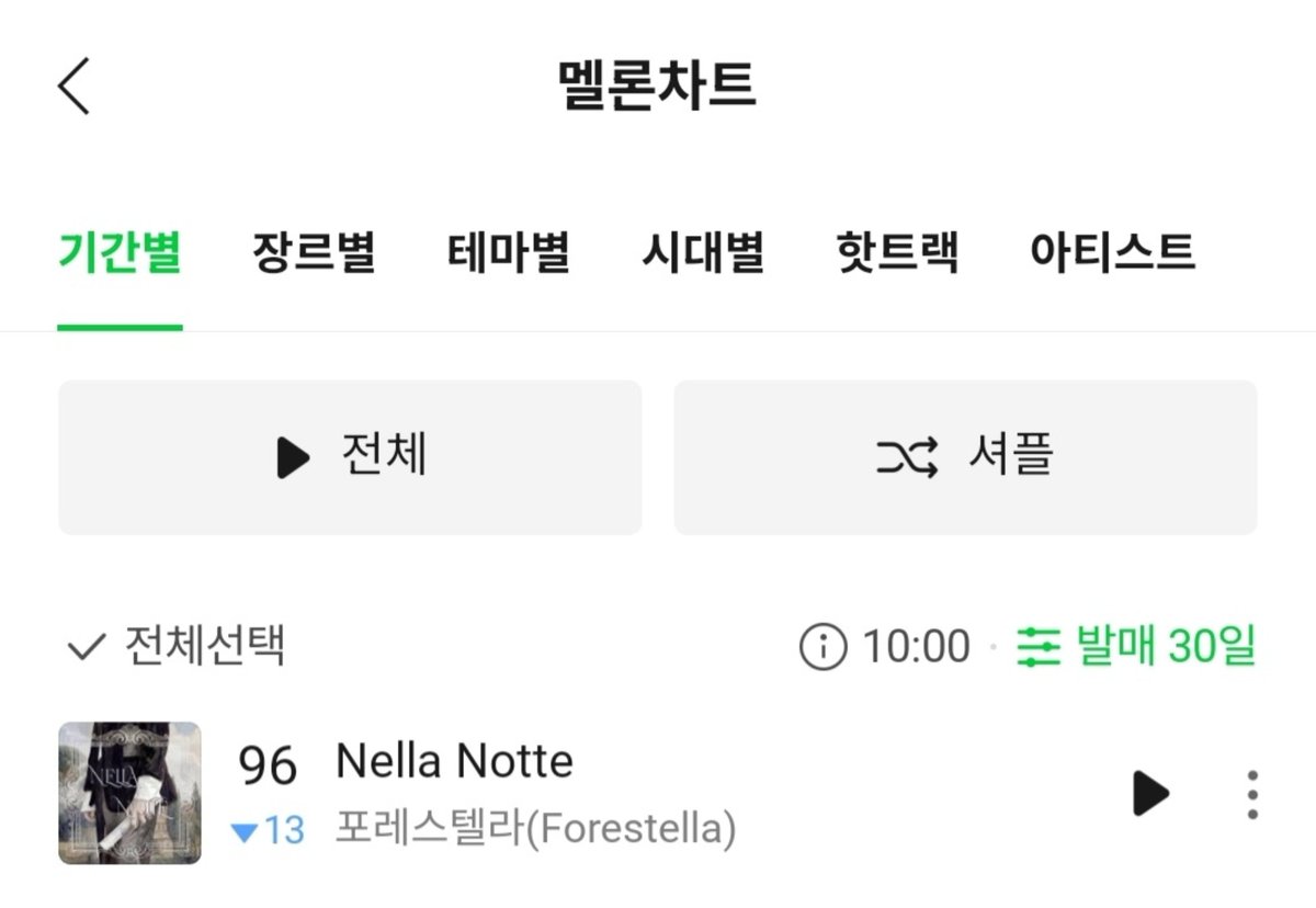 Fore_Stream's tweet image. 1/31 10:00 &amp;lt;Nella Notte&amp;gt; 음원사이트 순위

➡️ 멜론 발매30일 96위

이른아침, 늦은밤에는 Nella Notte의 순위가 꽤 올라가 있어요. 
그만큼 숲별들이 스밍에 힘내고 있다는 뜻!👍🏻
오늘도 함께 스밍하는 좋은 주말 되세요💚

↓뮤직웨이브에서 포모닝~🌞↓
into.melon.com/bridge/kakaota…