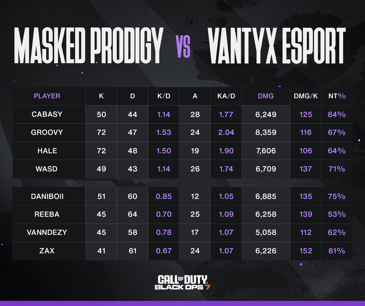BO7 Amateur Stats tweet media