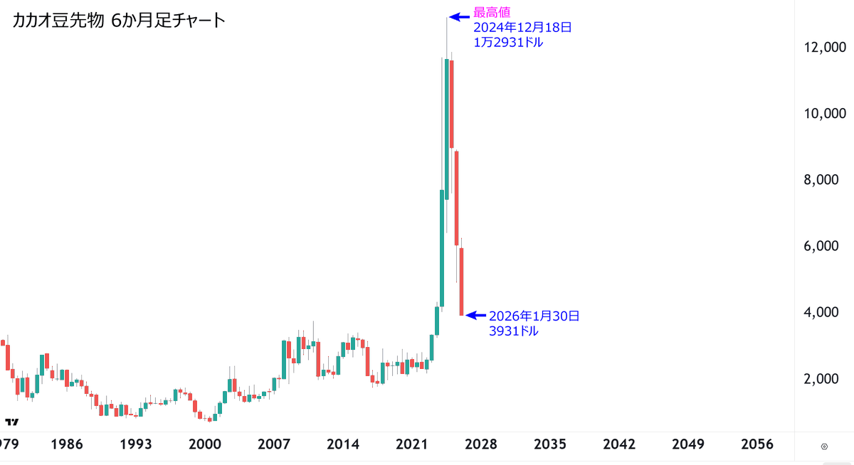 カカオ豆が暴落して、
昔の価格近くまで戻ってきました🍫

カカオはチョコレートやココア飲料の原料です。
2024年：1トン 200万円
2026年：1トン 60万円

いざ、チョコレート値下げへ
これで安心して、チョコレートを食べながらココアを飲めます