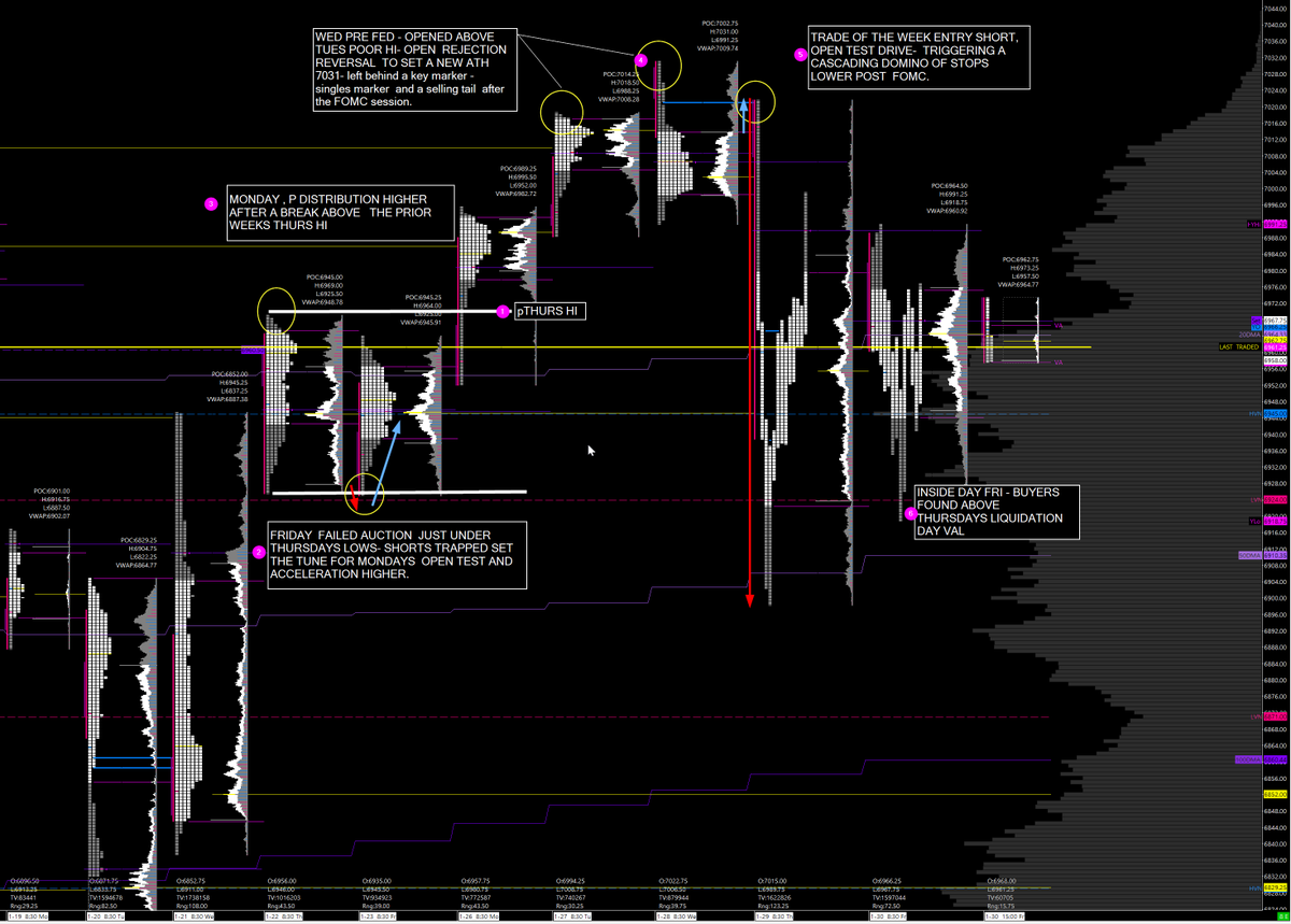 Haven't annotated a chart for a while.  I said I'll explain yesterday's potential for a look below fail, wasn't an A plus set up but it still gave me 10 points in about 5 minutes.  The right trade and the trade of the week was open test drive on Thurs post FED. Always easy to