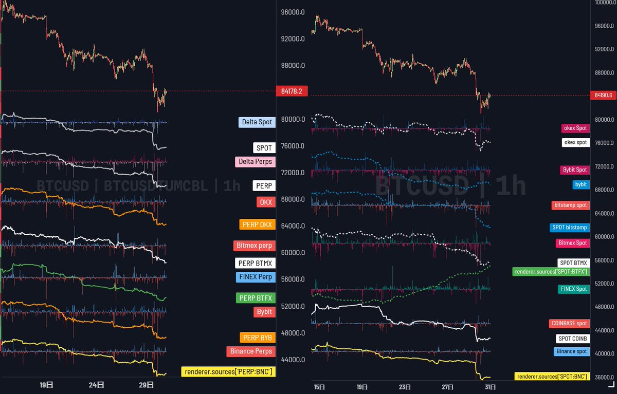 【ビットコインについて（BTCUSD）】

📝チャートの流れについて
先日は85000→81000迄下落し現在は84000近くまで回復しています。
先日はナスダックの下落に対して連動していたのに、本日のナスダックの下落には連動せずに反発しているのが注目ポイントです。